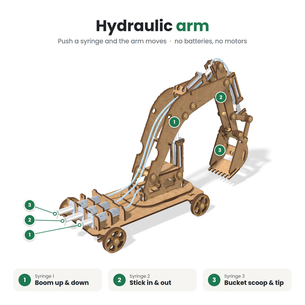 How the arm moves: syringe 1 raises and lowers the boom, syringe 2 reaches the stick in and out, syringe 3 scoops and tips the bucket. No batteries and no motors